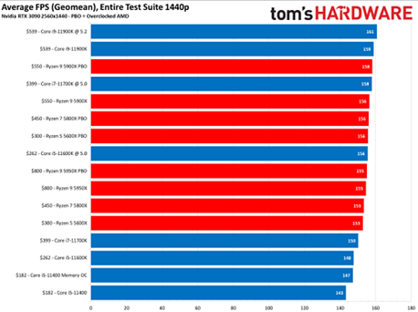 مقایسه عملکرد گیمینگ پردازنده‌های اینتل و ای‌ام‌دی