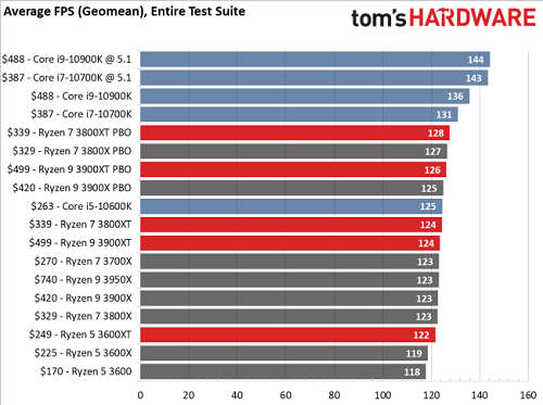 مقایسه عملکرد گیمینگ پردازنده‌های اینتل و ای‌ام‌دی